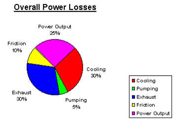 power losses