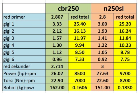 cbr250 vs n250SL performance