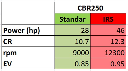 cbr250racing vs std spec