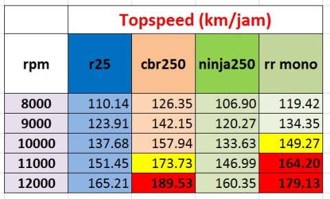 topspeed vs rpm  250cc