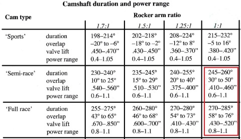 camshaft duration and power range